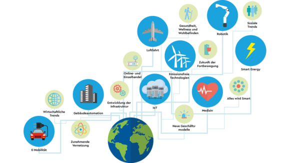 Megatrends