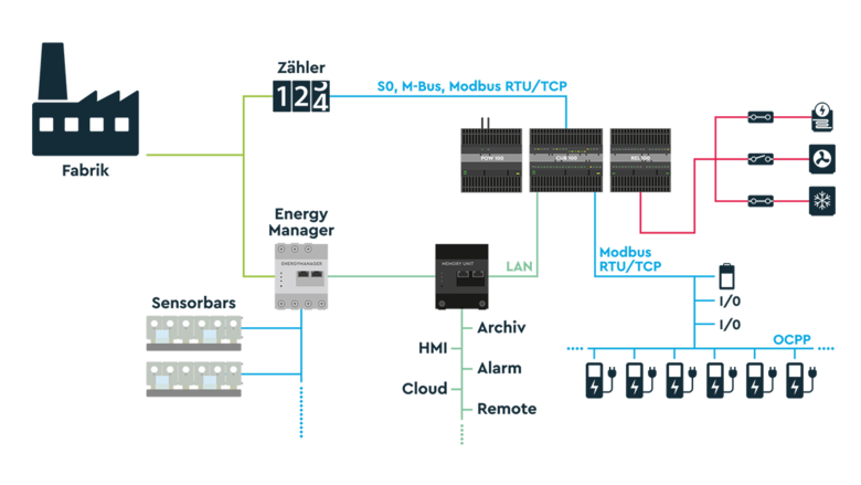 Diagram load management