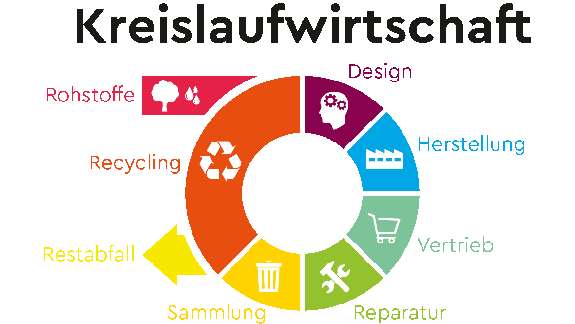 Wir leben Kreislaufwirtschaft