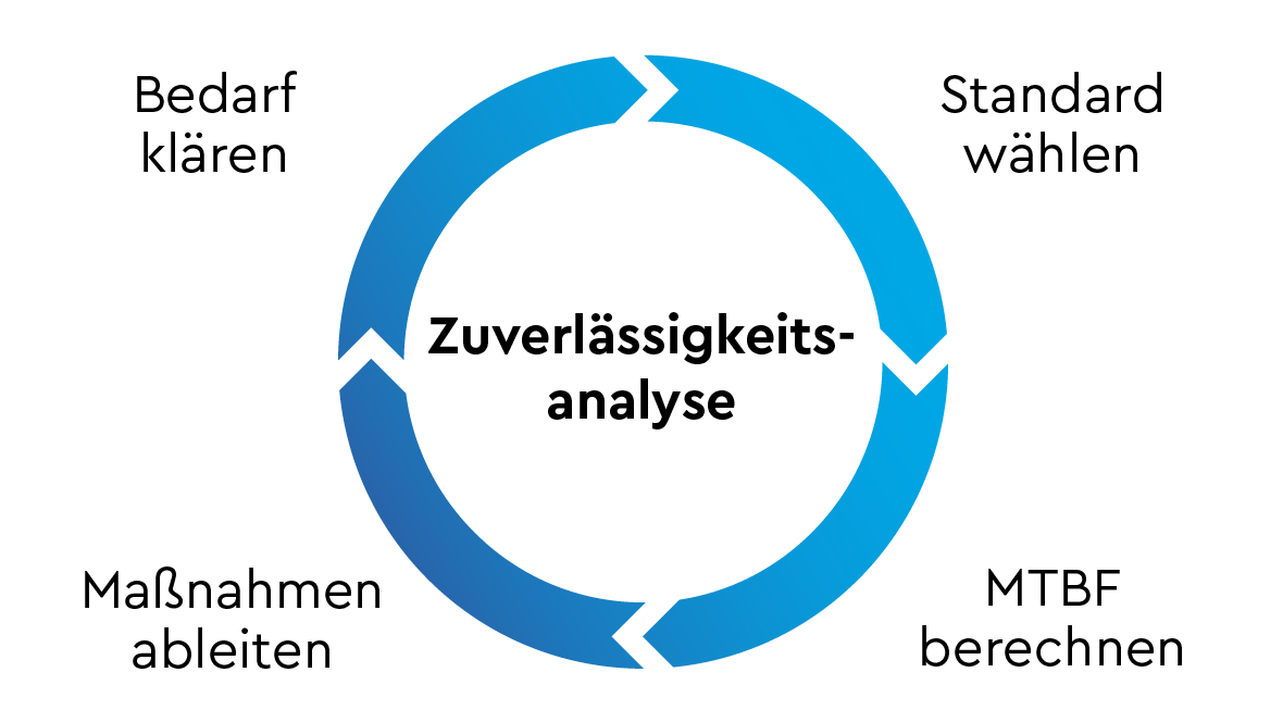 Infografik Kreislauf Zuverlässigkeitsanalyse