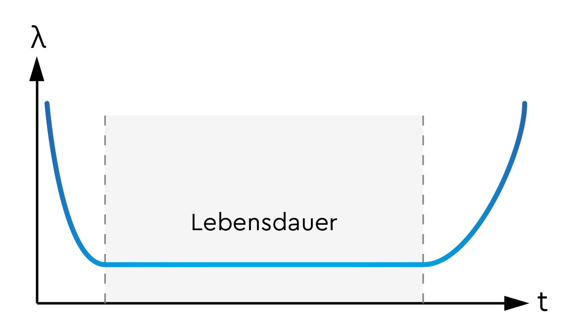 Grafik Lebensdauer Produkt